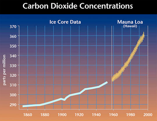 CO2 Graph