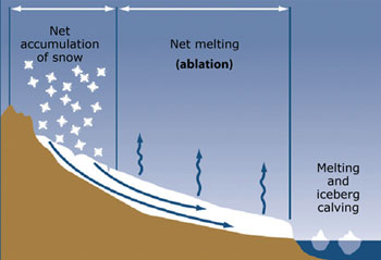Glacier Natural Cycle