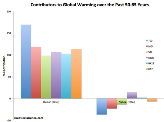 Global Contributors Past 50 - 65 Years