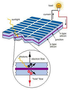 How Solar Panels Work