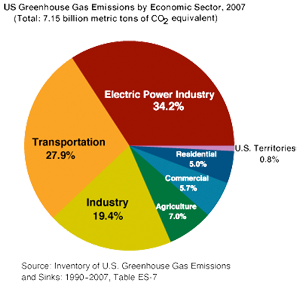 US  Greehouse Gas Emissions 2007