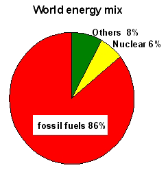 World Energy Mix
